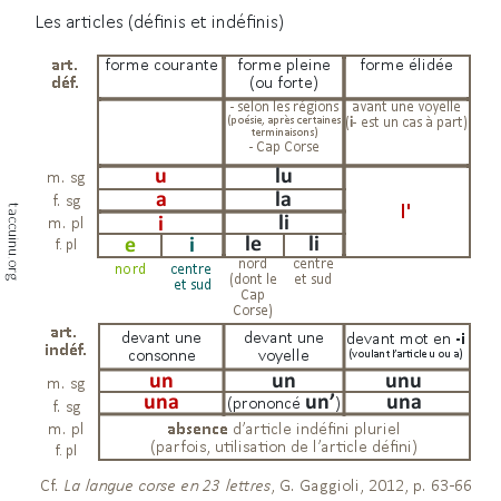 articles définis et indéfinis