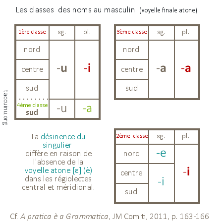 classes des noms masculins (voyelle finale atone)