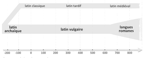 Du latin archaïque aux langues romanes - Ursula Reutner, Manuel des langues romanes
