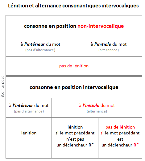Lénition et alternances consonantiques intervocaliques